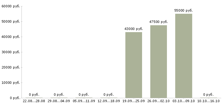 Вакансии кассир в продуктовый Ростов-на-дону - Медиана зарплат кассир в продуктовый Ростов-на-дону за 2 месяца