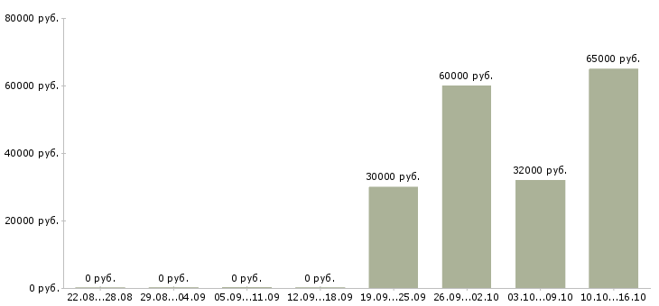 Вакансии комплектовщик со сканером в Тамбове - Медиана зарплат комплектовщик со сканером в Тамбове за 2 месяца