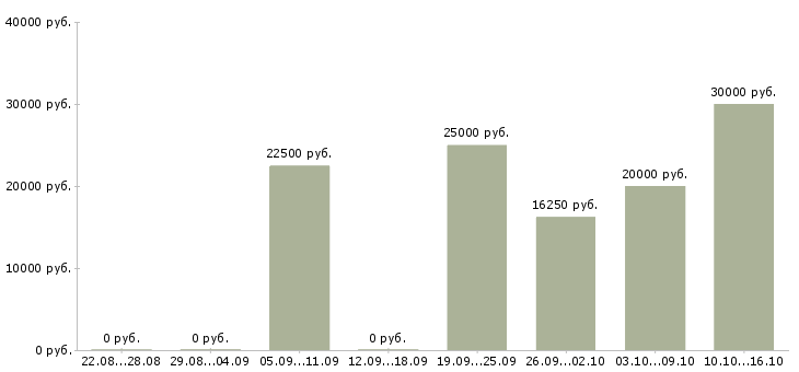 Вакансии консультант по продукту в Туле - Медиана зарплат консультант по продукту в Туле за 2 месяца