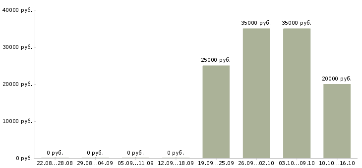 Вакансии консультант по развитию в Ангарске - Медиана зарплат консультант по развитию в Ангарске за 2 месяца