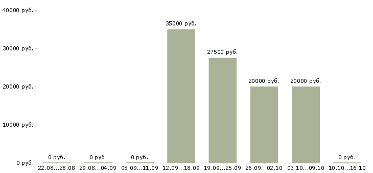 Вакансии мастер по ремонту пк в Калининграде - Медиана зарплат мастер по ремонту пк в Калининграде за 2 месяца