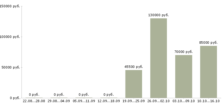 Вакансии менеджер в агентство недвижимости в Иркутске - Медиана зарплат менеджер в агентство недвижимости в Иркутске за 2 месяца