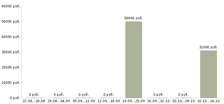 Вакансии менеджер по продажам авто Кабардино-балкария - Медиана зарплат менеджер по продажам авто Кабардино-балкария за 2 месяца
