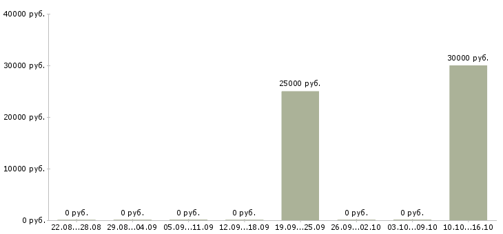 Вакансии менеджер по продажам рекламы Карелия - Медиана зарплат менеджер по продажам рекламы Карелия за 2 месяца