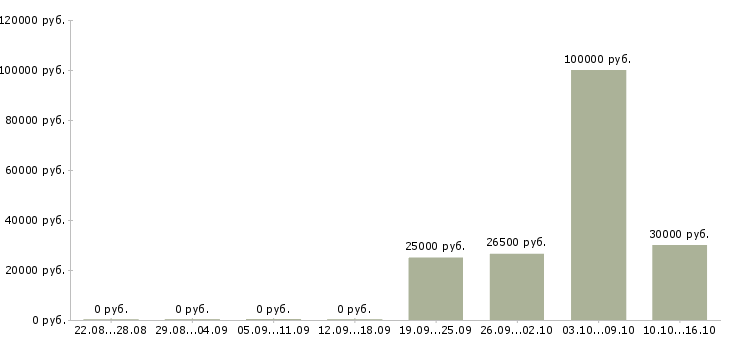 Вакансии менеджер по продажам рекламы в Тамбове - Медиана зарплат менеджер по продажам рекламы в Тамбове за 2 месяца