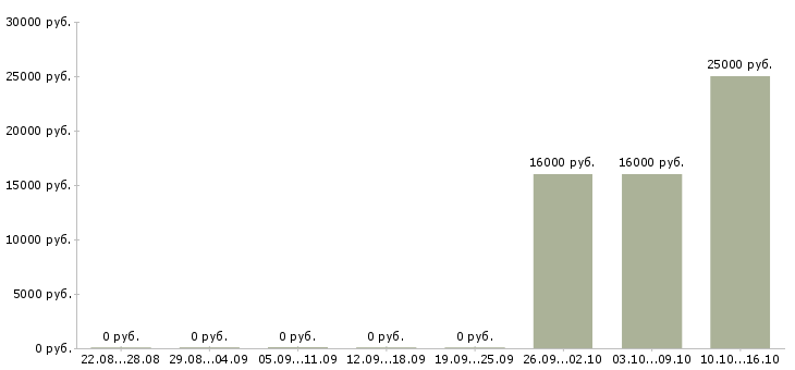 Вакансии менеджер по продаже на телефоне в Пятигорске - Медиана зарплат менеджер по продаже на телефоне в Пятигорске за 2 месяца