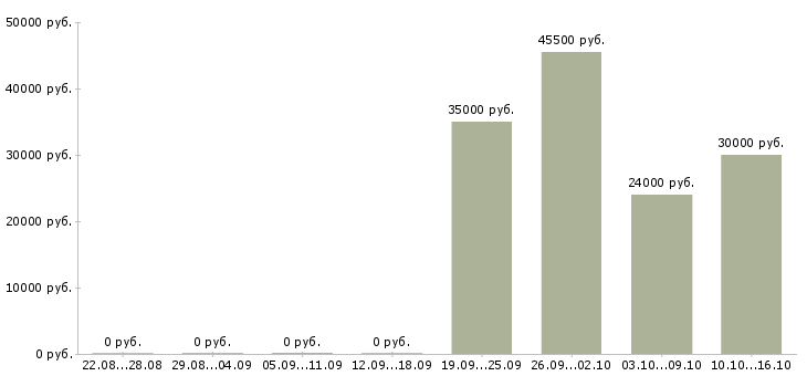 Вакансии менеджер по продаже строительных материалов в Ярославле - Медиана зарплат менеджер по продаже строительных материалов в Ярославле за 2 месяца