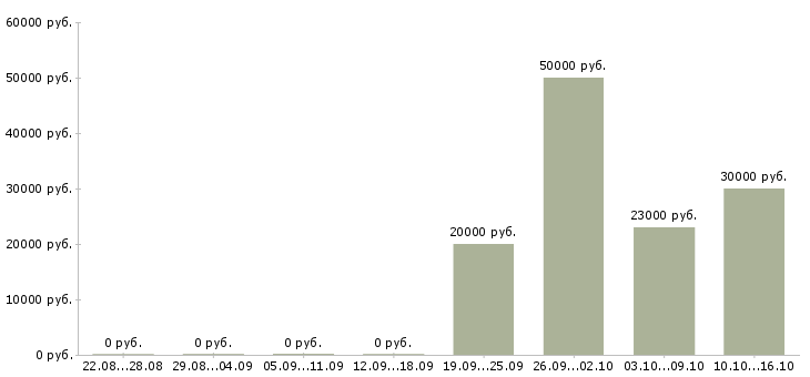 Вакансии менеджер по работе с договорами в Коломне - Медиана зарплат менеджер по работе с договорами в Коломне за 2 месяца