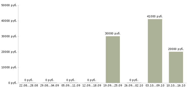 Вакансии менеджер по работе с организациями в Махачкале - Медиана зарплат менеджер по работе с организациями в Махачкале за 2 месяца