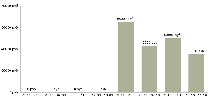 Вакансии менеджер по работе с организациями в Одинцово - Медиана зарплат менеджер по работе с организациями в Одинцово за 2 месяца