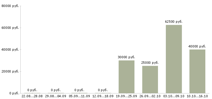 Вакансии менеджер по развитию персонала в Калуге - Медиана зарплат менеджер по развитию персонала в Калуге за 2 месяца