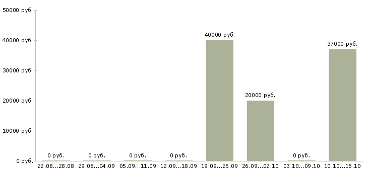 Вакансии менеджер по технологии в Сыктывкаре - Медиана зарплат менеджер по технологии в Сыктывкаре за 2 месяца