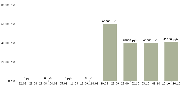Вакансии менеджер продаже пвх окон Санкт-петербург - Медиана зарплат менеджер продаже пвх окон Санкт-петербург за 2 месяца