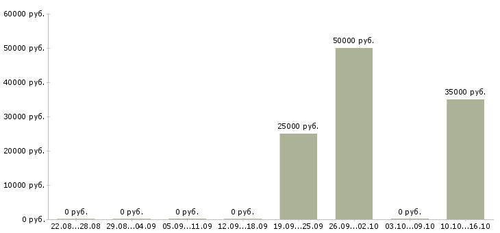 Вакансии менеджер развития сети в Сыктывкаре - Медиана зарплат менеджер развития сети в Сыктывкаре за 2 месяца