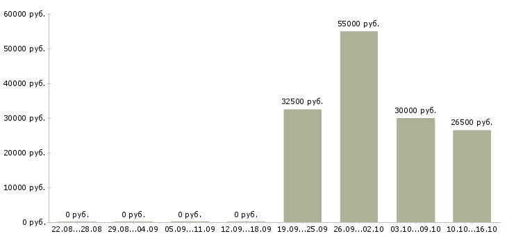 Вакансии менеджер среднего звена в Иркутске - Медиана зарплат менеджер среднего звена в Иркутске за 2 месяца