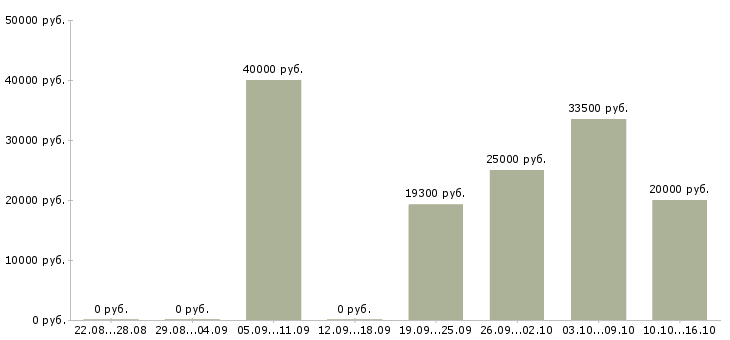 Вакансии менеджер транспортной логистики в Челябинске - Медиана зарплат менеджер транспортной логистики в Челябинске за 2 месяца