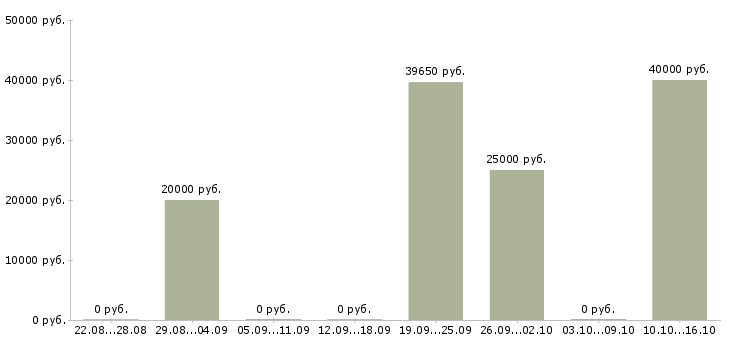 Вакансии начальник базы в Челябинске - Медиана зарплат начальник базы в Челябинске за 2 месяца