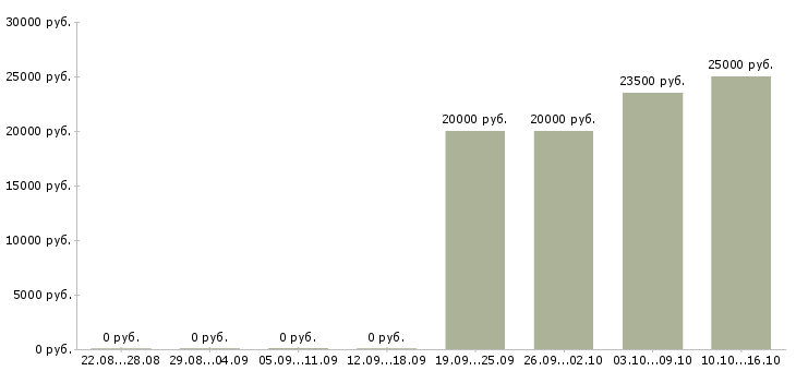 Вакансии оператор 1с склад в Краснодаре - Медиана зарплат оператор 1с склад в Краснодаре за 2 месяца