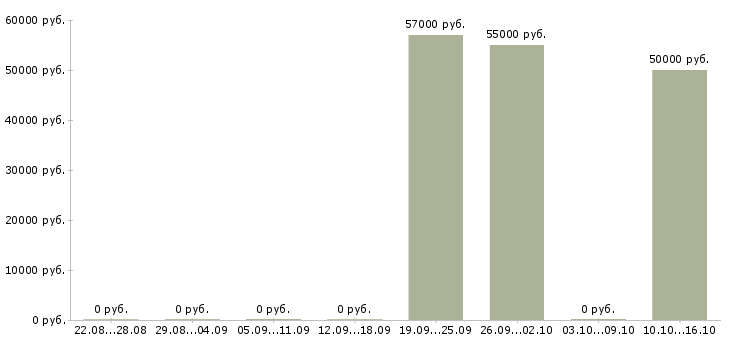 Вакансии оператор наладчик станков с чпу в Саратове - Медиана зарплат оператор наладчик станков с чпу в Саратове за 2 месяца