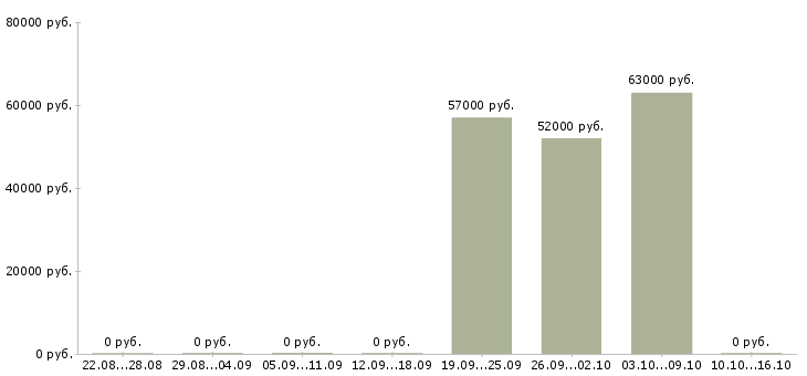 Вакансии оператор фрезерного станка с чпу Нижний новгород - Медиана зарплат оператор фрезерного станка с чпу Нижний новгород за 2 месяца