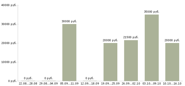 Вакансии подработка на компьютере на дому в Новосибирске - Медиана зарплат подработка на компьютере на дому в Новосибирске за 2 месяца