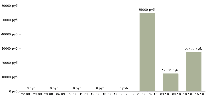 Вакансии подработка через интернет в Курске - Медиана зарплат подработка через интернет в Курске за 2 месяца