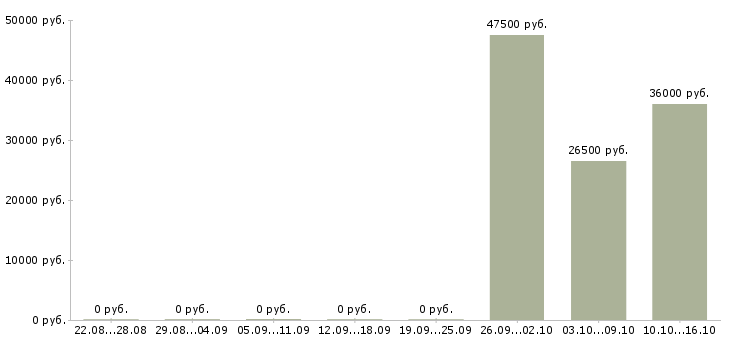 Вакансии приглашаем сотрудников в Ногинске - Медиана зарплат приглашаем сотрудников в Ногинске за 2 месяца