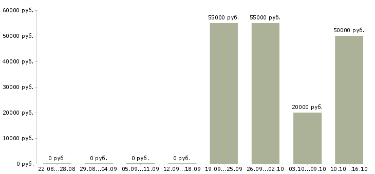 Вакансии приглашаю в бизнес в Орле - Медиана зарплат приглашаю в бизнес в Орле за 2 месяца