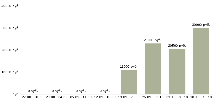 Вакансии продавец аксессуаров в Рязани - Медиана зарплат продавец аксессуаров в Рязани за 2 месяца