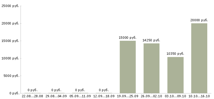Вакансии продавец в торговый зал в Сыктывкаре - Медиана зарплат продавец в торговый зал в Сыктывкаре за 2 месяца