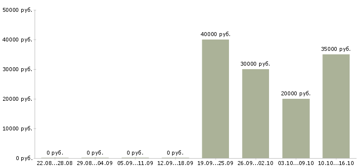 Вакансии продавец запчастей Санкт-петербург - Медиана зарплат продавец запчастей Санкт-петербург за 2 месяца