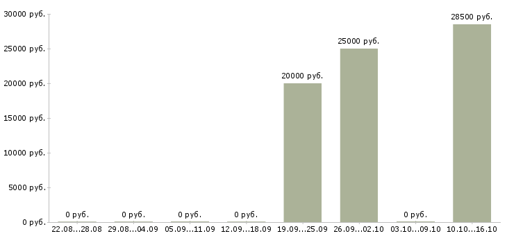 Вакансии продавец на одежду и обувь в Краснодаре - Медиана зарплат продавец на одежду и обувь в Краснодаре за 2 месяца