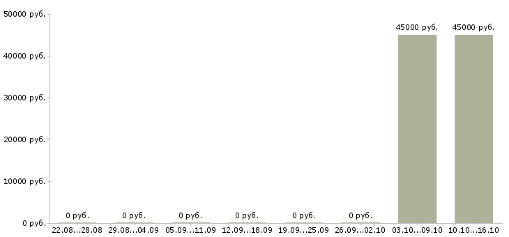 Вакансии профессиональный предприниматель в Калининграде - Медиана зарплат профессиональный предприниматель в Калининграде за 2 месяца