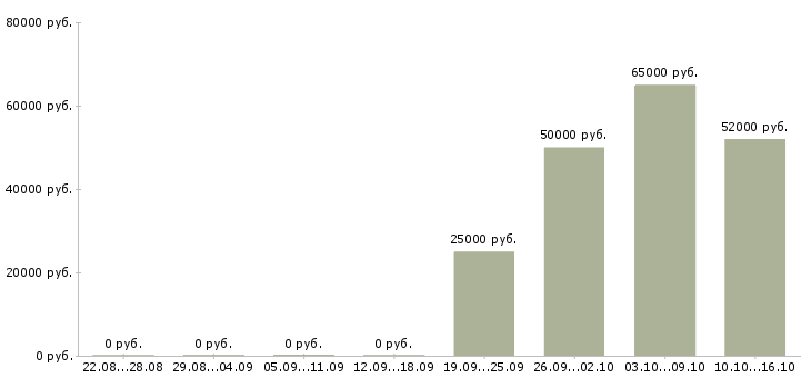 Вакансии сварщик 3 разряда в Волгограде - Медиана зарплат сварщик 3 разряда в Волгограде за 2 месяца