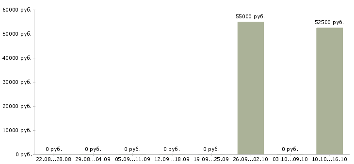 Вакансии сварщик от 3 разряда в Архангельске - Медиана зарплат сварщик от 3 разряда в Архангельске за 2 месяца