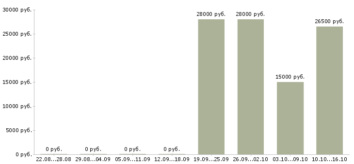 Вакансии секретарь на дому Нижний новгород - Медиана зарплат секретарь на дому Нижний новгород за 2 месяца