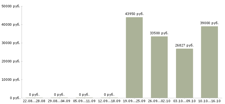Вакансии специалист информационных технологий в Сургуте - Медиана зарплат специалист информационных технологий в Сургуте за 2 месяца
