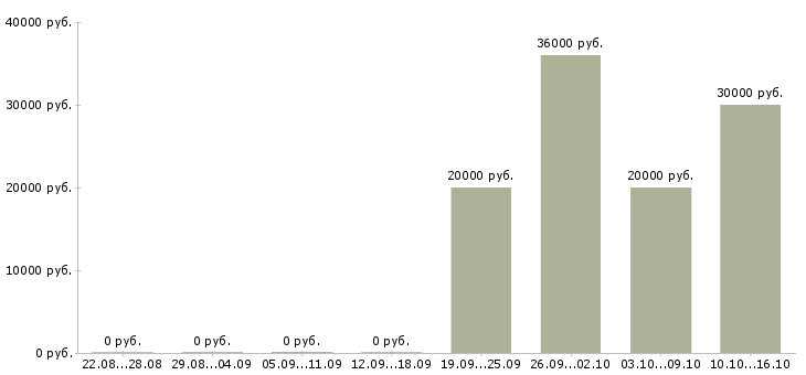 Вакансии специалист от и пк в Мурманске - Медиана зарплат специалист от и пк в Мурманске за 2 месяца