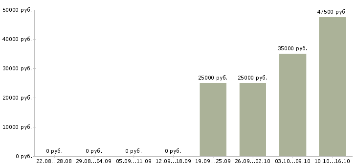 Вакансии специалист по согласованию в Липецке - Медиана зарплат специалист по согласованию в Липецке за 2 месяца