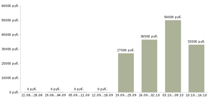Вакансии специалист по техническому обслуживанию в Тюмени - Медиана зарплат специалист по техническому обслуживанию в Тюмени за 2 месяца