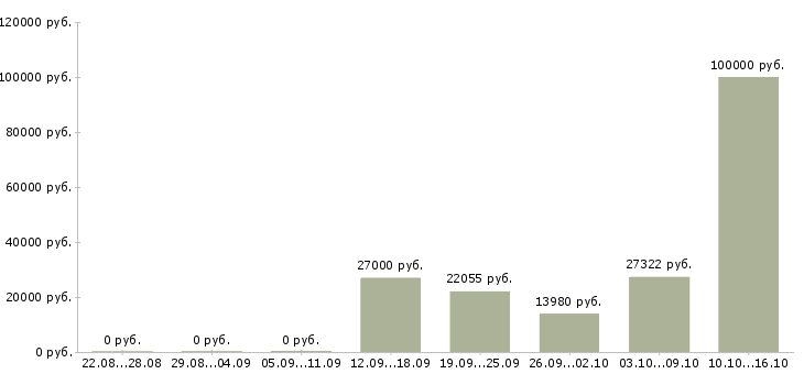 Вакансии специалист с медицинским образованием в Калуге - Медиана зарплат специалист с медицинским образованием в Калуге за 2 месяца