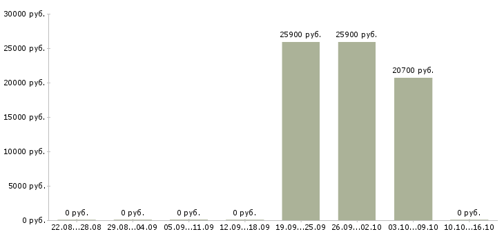 Вакансии товаровед магнит косметик в Саранске - Медиана зарплат товаровед магнит косметик в Саранске за 2 месяца