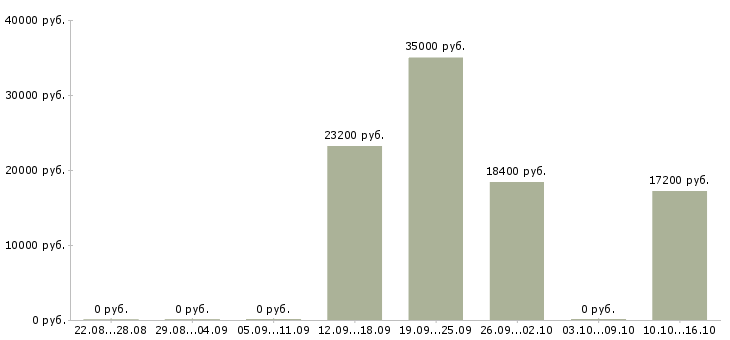 Вакансии товаровед магнит косметик в Саратове - Медиана зарплат товаровед магнит косметик в Саратове за 2 месяца