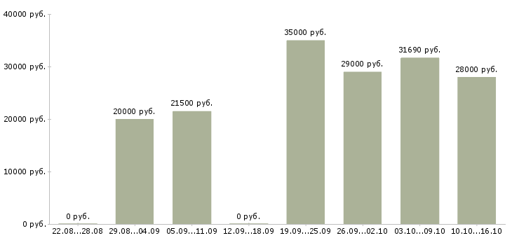 Вакансии хорошая подработка в Белгороде - Медиана зарплат хорошая подработка в Белгороде за 2 месяца