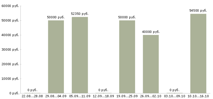 Вакансии экспедитор с личным авто Санкт-петербург - Медиана зарплат экспедитор с личным авто Санкт-петербург за 2 месяца
