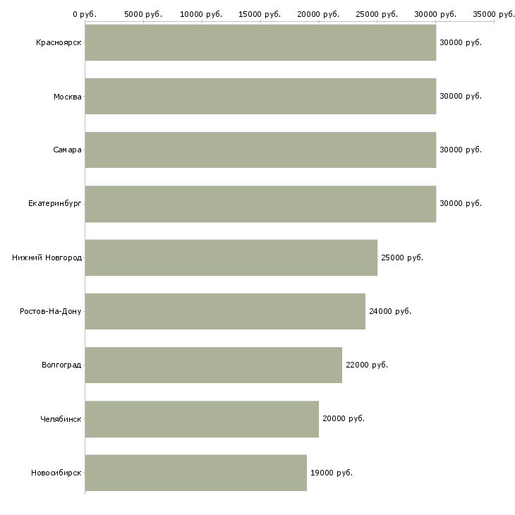 Поиск работы ассистент по подбору персонала-Медиана зарплаты для вакансии «ассистент по подбору персонала» в других городах