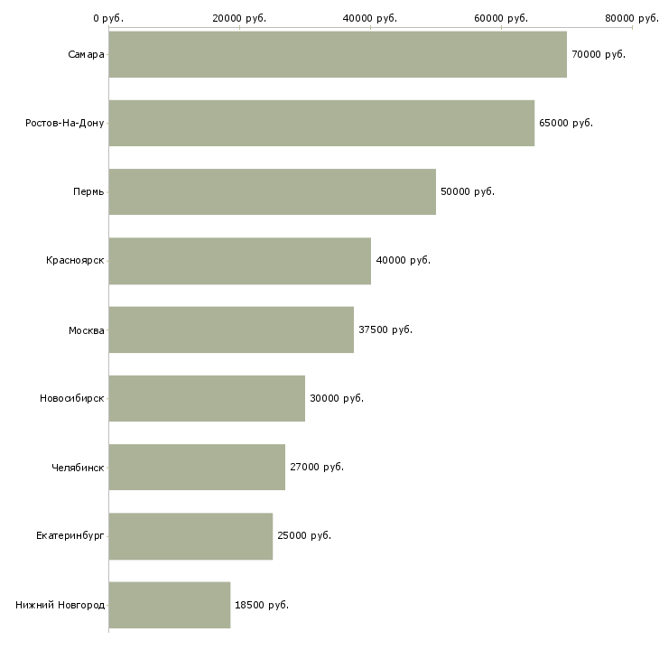 Поиск работы директор в супермаркет-Медиана зарплаты для вакансии «директор в супермаркет» в других городах