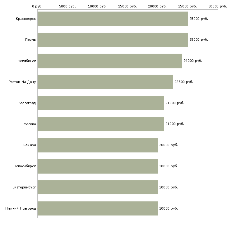 Поиск работы дополнительный заработок в интернете-Медиана зарплаты для вакансии «дополнительный заработок в интернете» в других городах