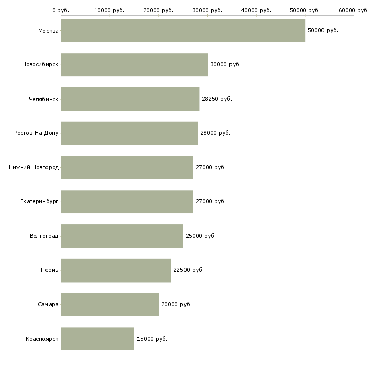 Поиск работы менеджер по наружной рекламе-Медиана зарплаты для вакансии «менеджер по наружной рекламе» в других городах
