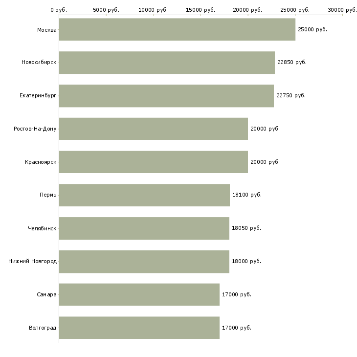 Поиск работы продавец в торговый зал-Медиана зарплаты для вакансии «продавец в торговый зал» в других городах